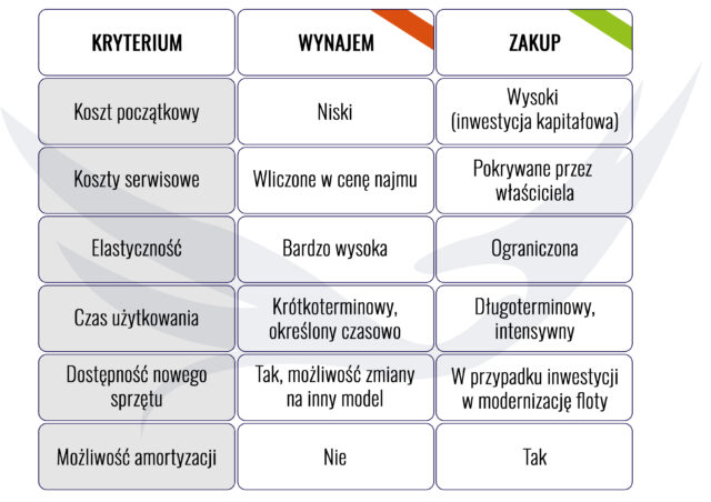 wynajem czy zakup maszyn budowlanych tabelka korzyści Micron